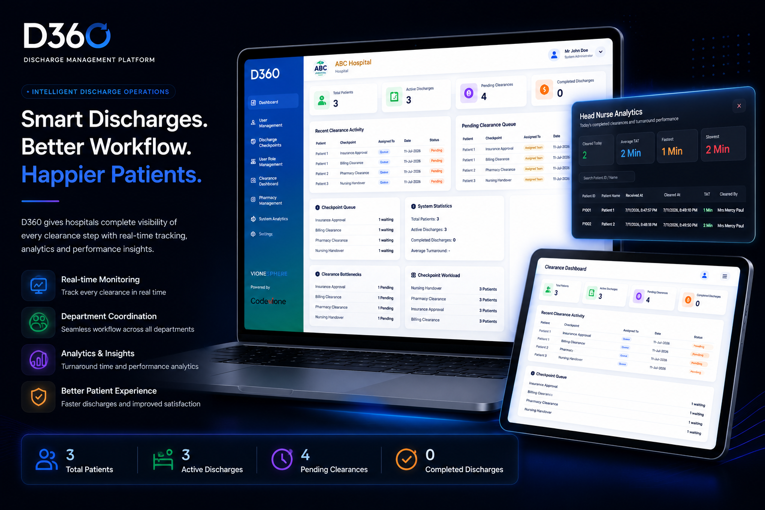 D360 patient discharge management dashboard showing hospital operational visibility